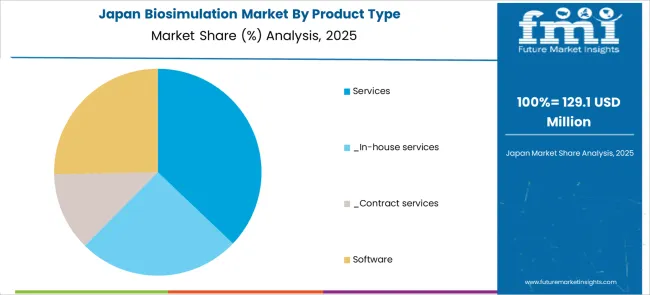 Biosimulation Market Japan Market Share Analysis By Product Type