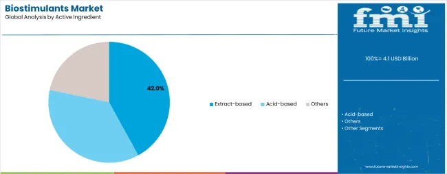 Biostimulants Market Analysis By Active Ingredient