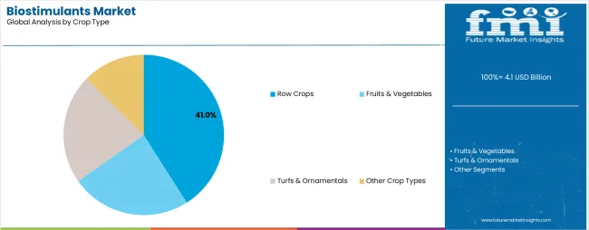 Biostimulants Market Analysis By Crop Type