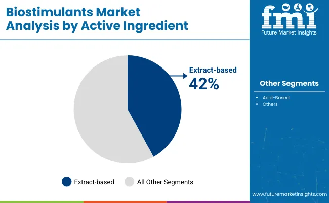 Biostimulants Market By Active Ingredient