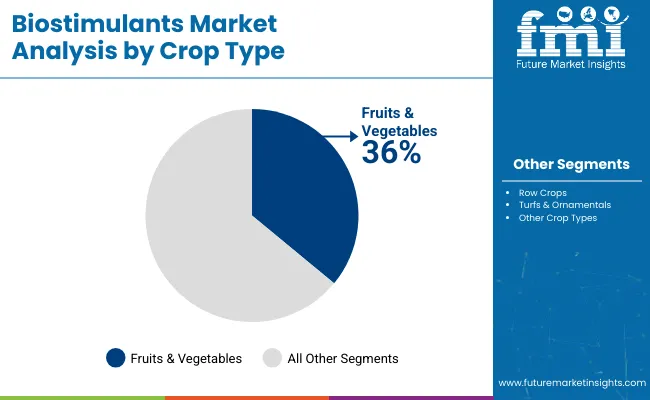 Biostimulants Market By Crop Type
