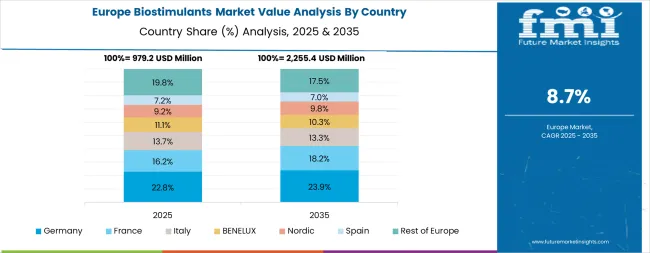 Biostimulants Market Europe Country Market Share Analysis, 2025 & 2035