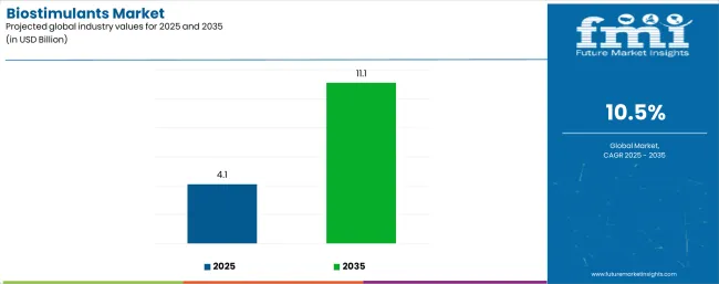Biostimulants Market Industry Value Analysis