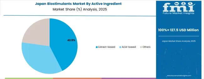 Biostimulants Market Japan Market Share Analysis By Active Ingredient