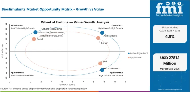 Biostimulants Market Opportunity Matrix Growth Vs Value
