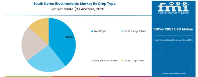 Biostimulants Market South Korea Market Share Analysis By Crop Type