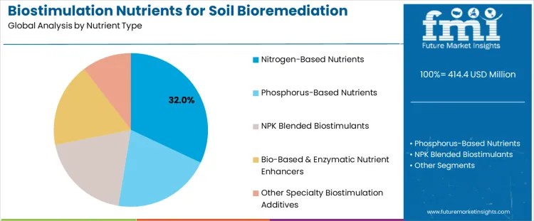 Biostimulation Nutrients For Soil Bioremediation Market Analysis By Nutrient Type
