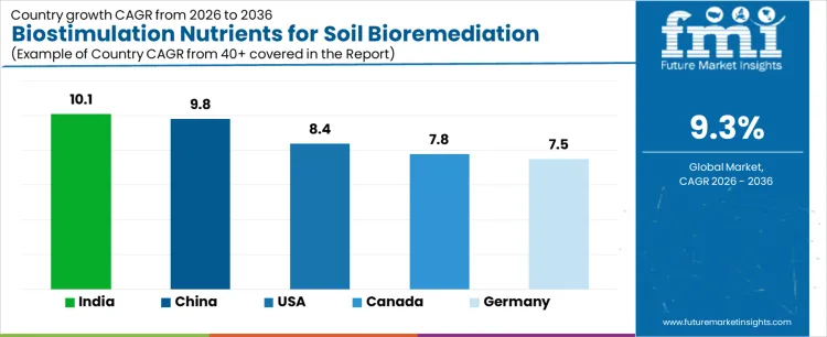 Biostimulation Nutrients For Soil Bioremediation Market Cagr Analysis By Country