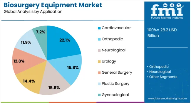 Biosurgery Equipment Market Analysis By Application