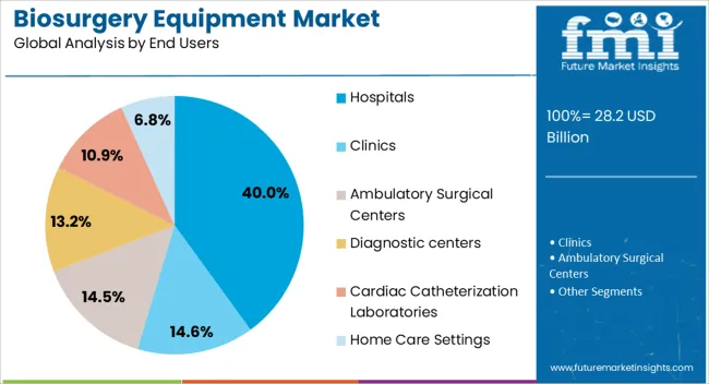 Biosurgery Equipment Market Analysis By End Users