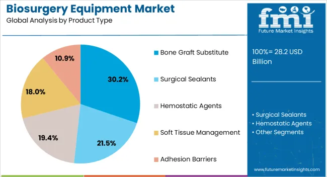 Biosurgery Equipment Market Analysis By Product Type