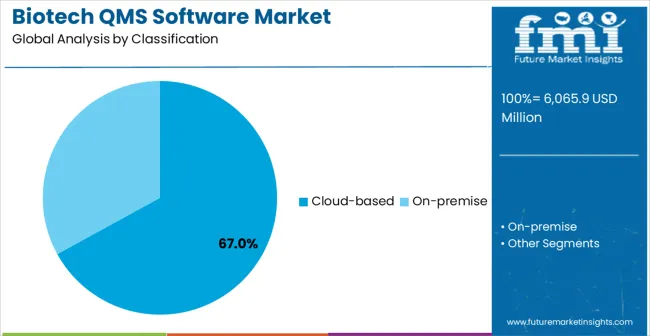 Biotech Qms Software Market Analysis By Classification