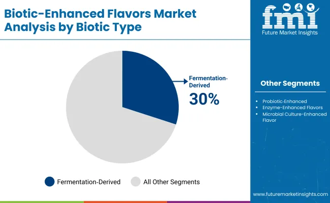 Biotic Enhanced Flavors Market By Biotic