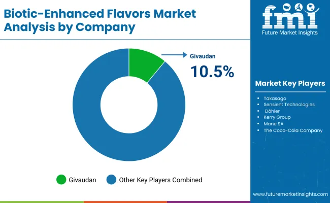 Biotic Enhanced Flavors Market By Company