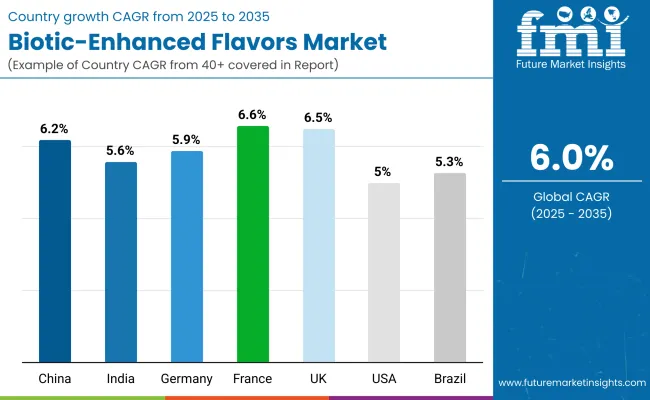 Biotic Enhanced Flavors Market By Country