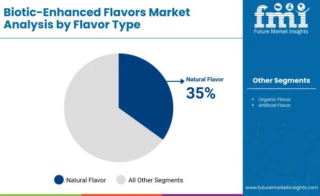Biotic Enhanced Flavors Market By Flavor