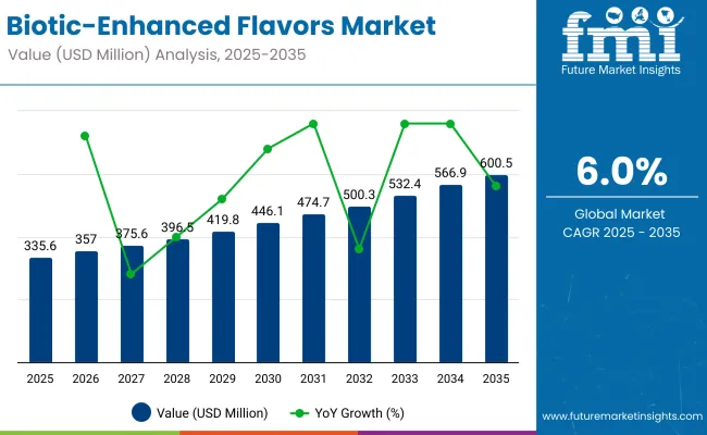Biotic Enhanced Flavors Market