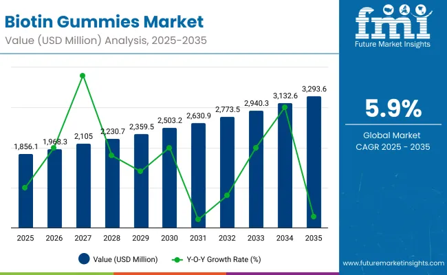 Biotin Gummies Market