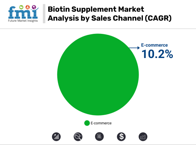 Biotin Supplement Market Analysis By Sales Channel