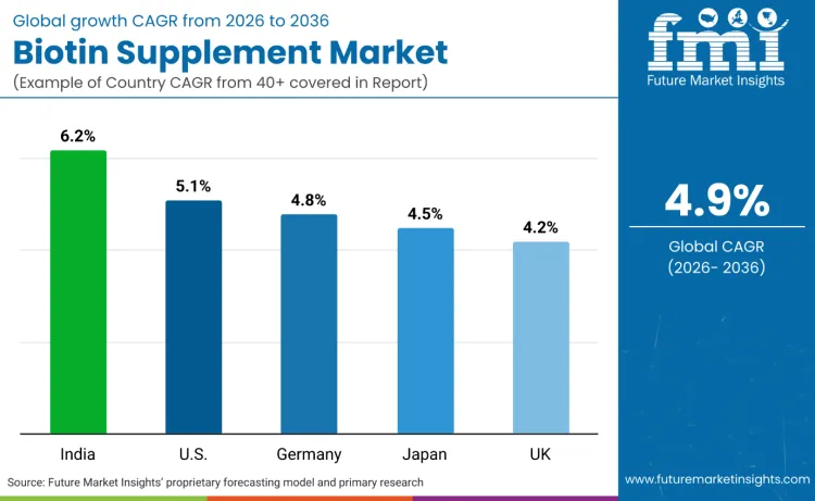 Biotin Supplements Market By Country