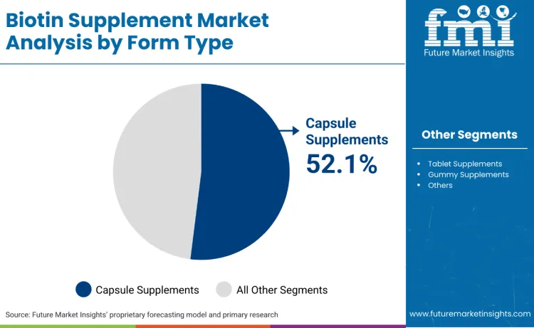 Biotin Supplements Market By Form Type