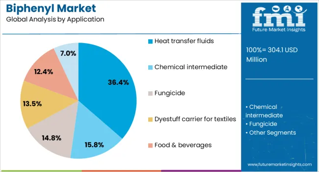 Biphenyl Market Analysis By Application