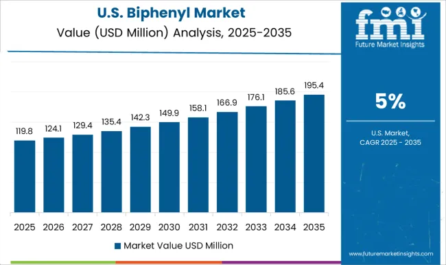 Biphenyl Market Country Value Analysis