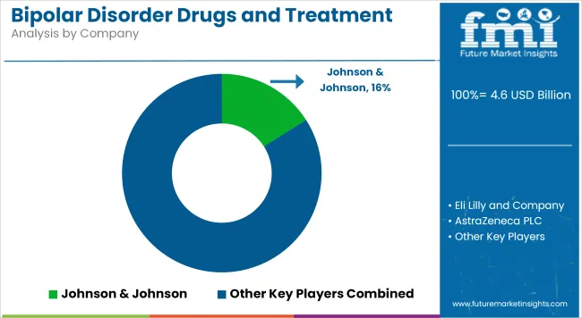 Bipolar Disorder Drugs And Treatment Market Analysis By Company