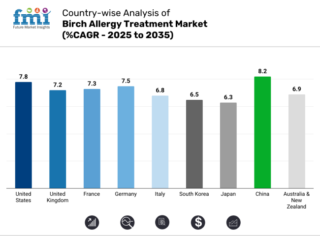 Birch Allergy Treatment Market Country Wise Analysis