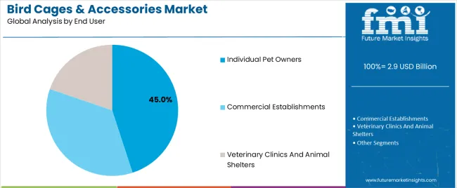 Bird Cages & Accessories Market Analysis By End User