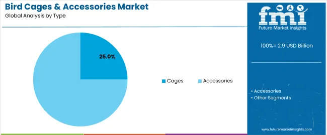 Bird Cages & Accessories Market Analysis By Type