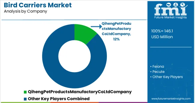 Bird Carriers Market Analysis By Company