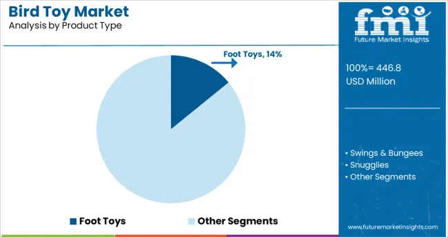 Bird Toy Market Analysis By Product Type