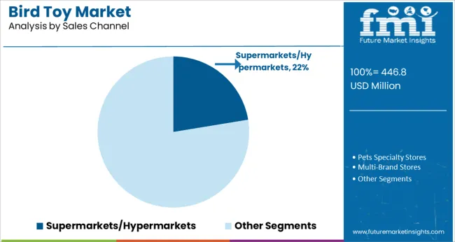 Bird Toy Market Analysis By Sales Channel