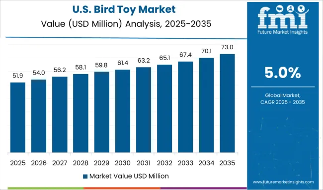 Bird Toy Market Country Value Analysis