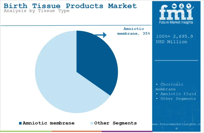Birth Tissue Products Market Analysis By Tissue Type