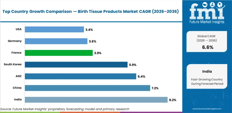 Birth Tissue Products Market Cagr Analysis By Country