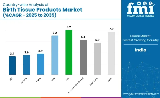 Birth Tissue Products Market Country Wise Analysis