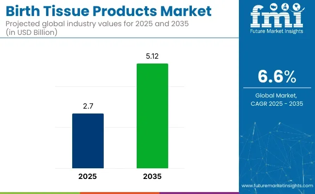 Birth Tissue Products Market