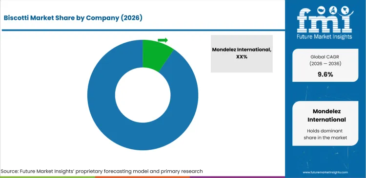 Biscotti Market Analysis By Company Biscotti Market Analysis By Company