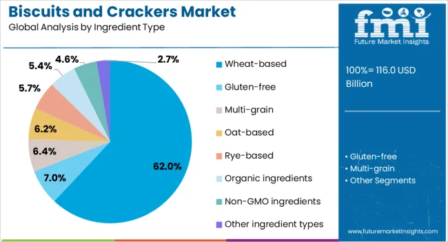Biscuits And Crackers Market Analysis By Ingredient Type