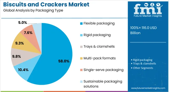 Biscuits And Crackers Market Analysis By Packaging Type