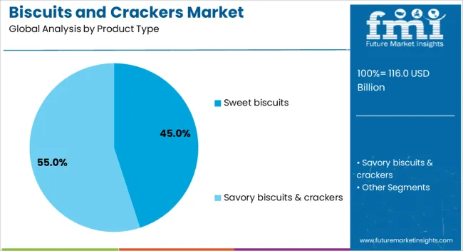 Biscuits And Crackers Market Analysis By Product Type