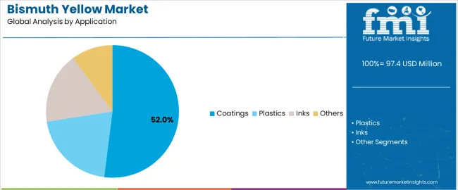 Bismuth Yellow Market Analysis By Application Bismuth Yellow Market Analysis By Application