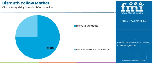 Bismuth Yellow Market Analysis By Chemical Composition Bismuth Yellow Market Analysis By Chemical Composition