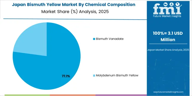 Bismuth Yellow Market Japan Market Share Analysis By Chemical Composition Bismuth Yellow Market Japan Market Share Analysis By Chemical Composition