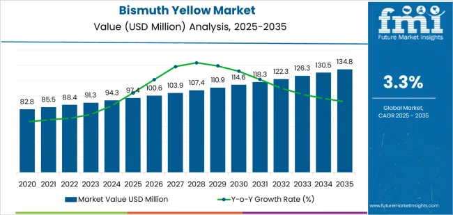 Bismuth Yellow Market Market Value Analysis Bismuth Yellow Market Market Value Analysis