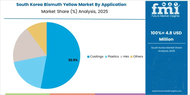Bismuth Yellow Market South Korea Market Share Analysis By Application Bismuth Yellow Market South Korea Market Share Analysis By Application