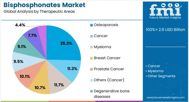 Bisphosphonates Market Analysis By Therapeutic Areas