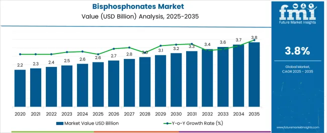 Bisphosphonates Market Market Value Analysis